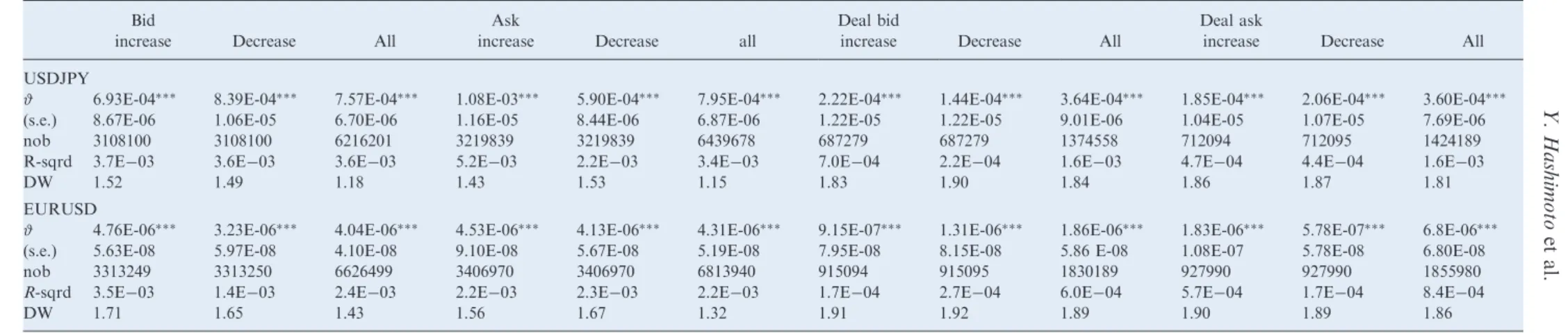 Table 2. Size of the correction (length of a run). Bid