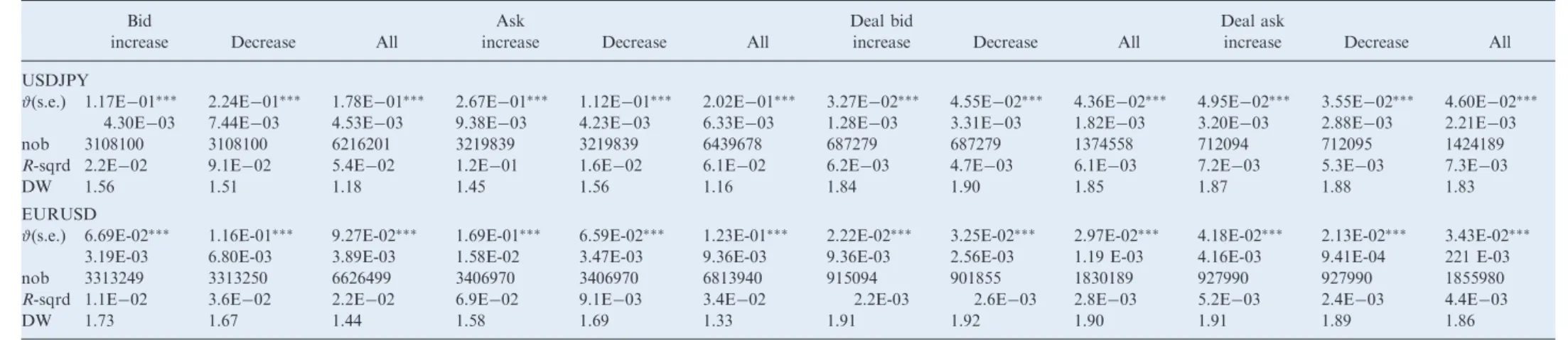 Table 3. Size of the correction (cumulative price changes). Bid