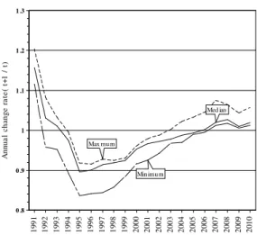 Figure 3: The trend of condominium prices in municipalities