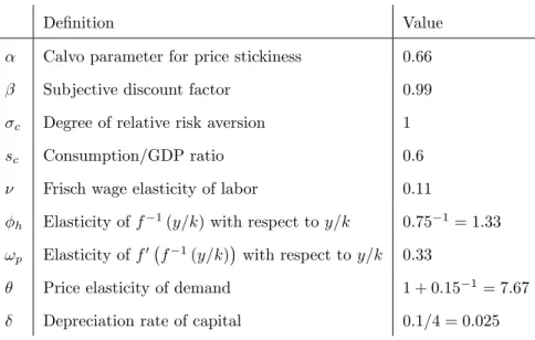Table 1: Baseline parameter values for the numerical analysis
