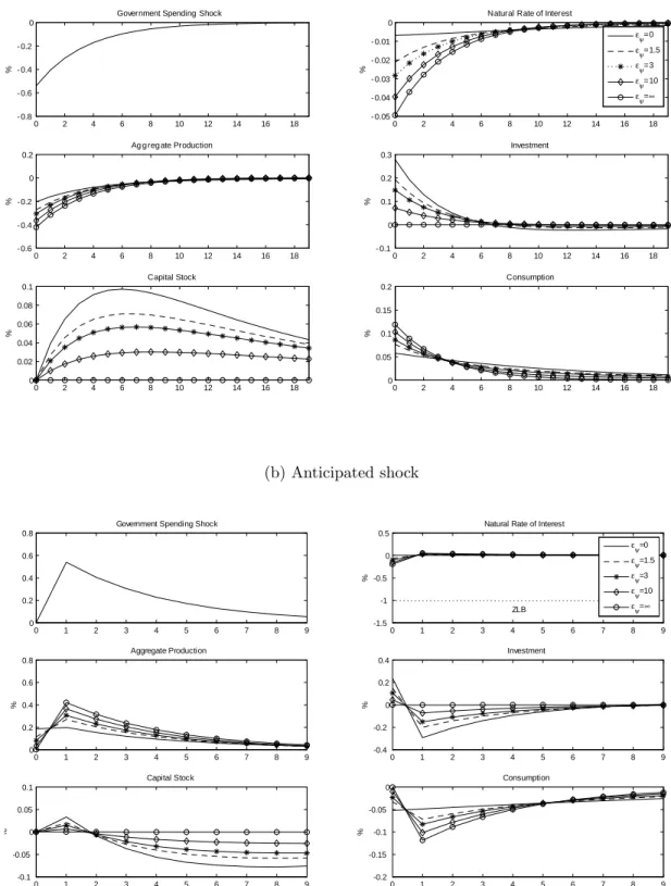 Figure 3: Impulse response functions to a government-spending shock (a) Unanticipated shock