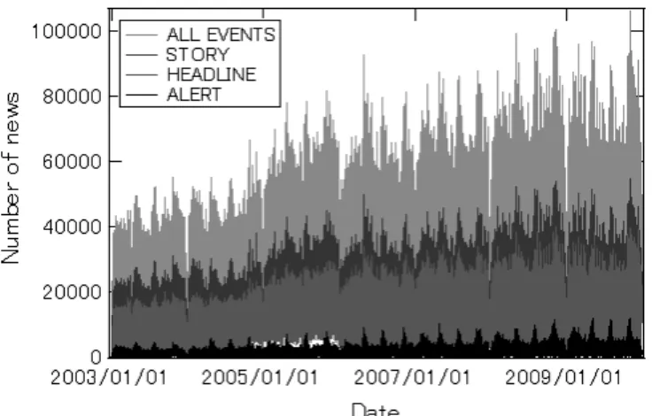 Fig. 1. Time series of the daily number of news reports. The number of news reports in English is counted