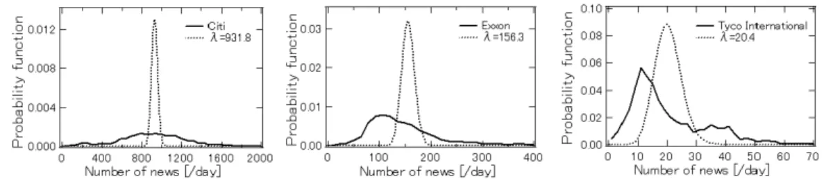 Fig. 4. Probability functions for the frequency of news on Citi, Exxon, and Tyco International