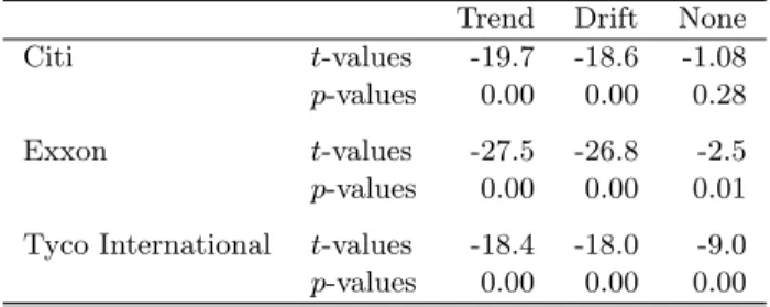 Table III. Augmented Dickey-Fuller test for the Citi, Exxon, and Tyco International time series Trend Drift None