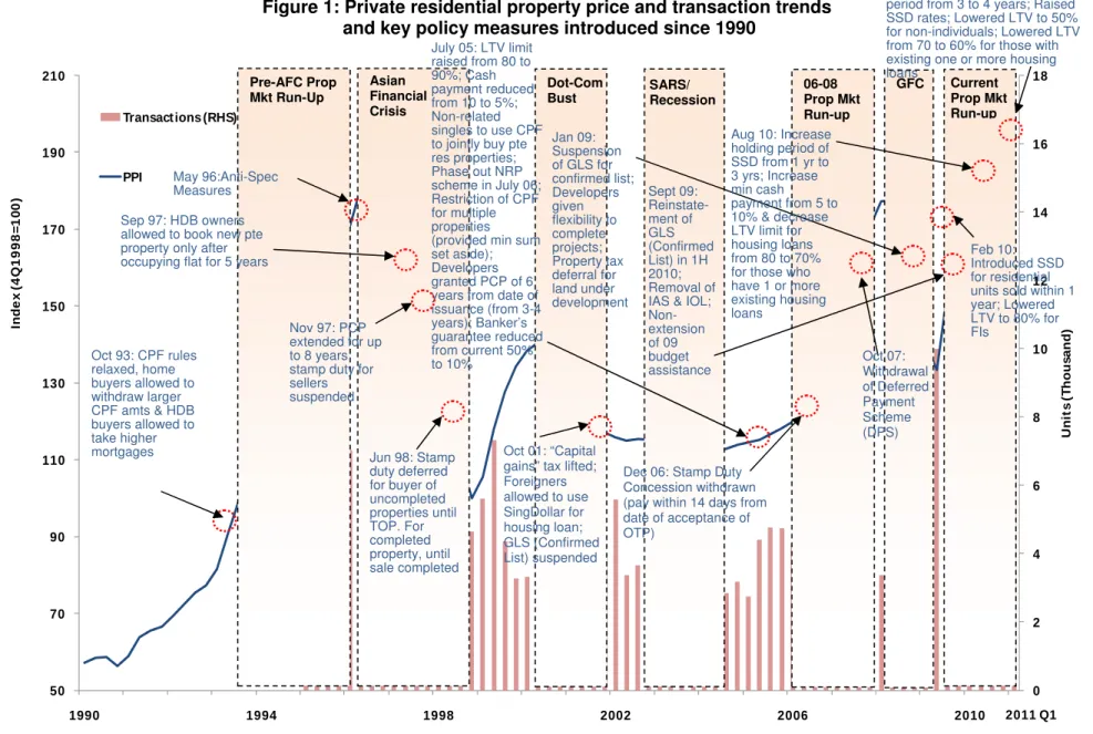 Figure 1: Private residential property price and transaction trends   and key policy measures introduced since 1990 