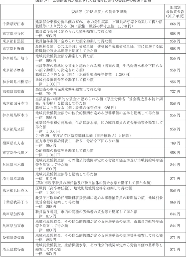 図表 6-1 公契約条例が制定された自治体における委託等の報酬下限額 委託等（2018 年度）の賃金下限額 地域別 最低賃金額 （2017 年度） 千葉県野田市 建築保全業務労務単価の 80％，市の発注実績，市職員給与等を勘案して得た額 職種等により異なる（例：設備・機器の保守点検 1,570 円） 868 円 東京都渋谷区 職員給与条例に定められた額を勘案して得た額 一律 993 円 958 円 東京都目黒区 職員給与条例に定められた額を勘案して得た額 958 円 東京都日野市 最低賃金額，公共工事設計労