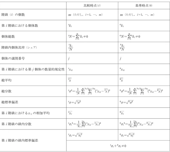 表 1 数式内の文字の意味