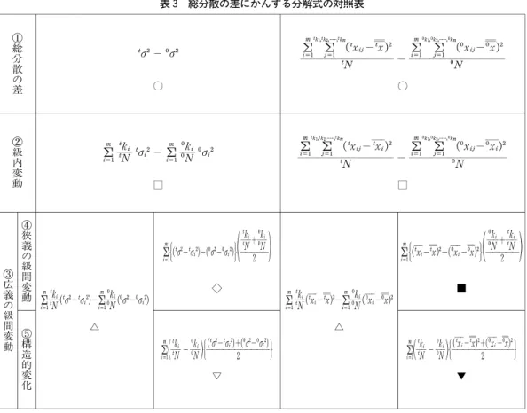 表 3 総分散の差にかんする分解式の対照表 σ − σ ∑ ∑ − − ∑ ∑ −①総分 散 の 差 ○ ○ ∑ σ − ∑ σ ∑ ∑ − − ∑ ∑ −②級 内 変 動 □ □ ④ 狭 義 の 級 間 変 動 ∑ σ− σ − σ− σ ＋ 2◇ ∑ − − − ＋ 2■③広義 の 級 間 変 動 ∑ σ− σ −∑ σ− σ△ ∑ − −∑ −⑤△構 造 的 変 化 ∑ − σ− σ ＋ σ− σ2▽ ∑ − − ＋ −2▼ （出所) 表２に同じ。 表 4 総標準偏差（基準時点）にかんする分解式の対照