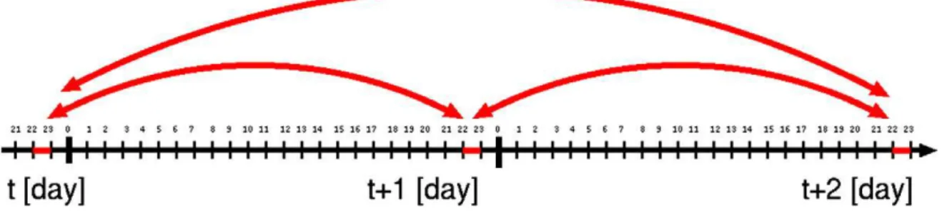 Fig. 3. Comparison of two sub-series on the same hour of different days.