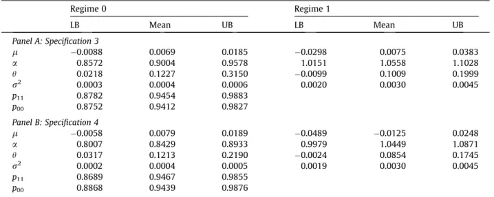 Table 3 AR(2) model. Regime 0 Regime 1 LB Mean UB LB Mean UB Panel A: Specification 3 l 0.0088 0.0069 0.0185 0.0298 0.0075 0.0383 a 0.8572 0.9004 0.9578 1.0151 1.0558 1.1028 h 0.0218 0.1227 0.3150 0.0099 0.1009 0.1999 r 2 0.0003 0.0004 0.0006 0.0020 0.0