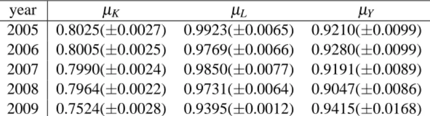 Table 1: The estimates of power-law exponents for tangible fixed assets (µ K ), the number of work-