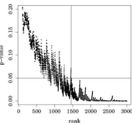 Figure 3: The p-values obtained from the first and second round tests. The horizontal lines repre-