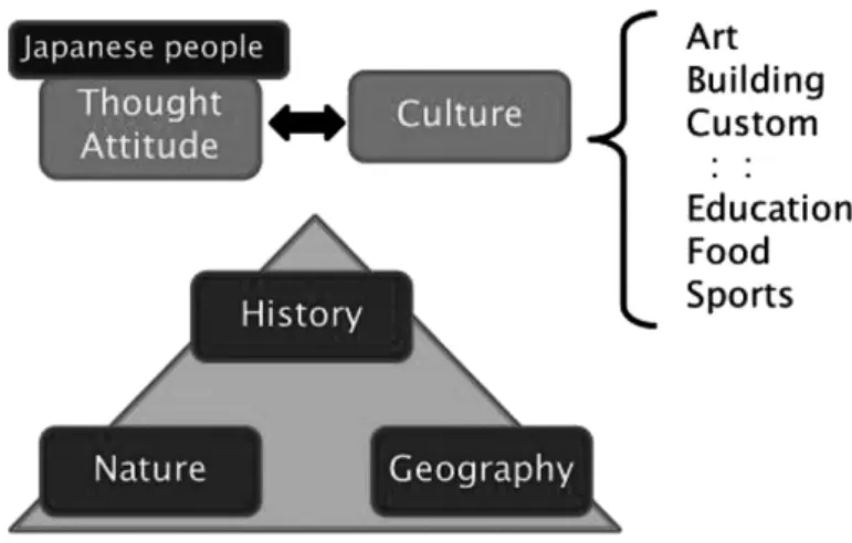 図表 10 Framework on Cultural development