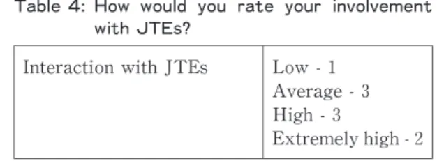 Table 4: How  would you rate your involvement with JTEs?   Interaction with JTEs   Low -1 Average -3  High -3  Extremely high -2    Table 5:  Are you satisfied with your working con-ditions? Work satisfaction of ALTs   Extremely low -1 Low -1   Average -3 