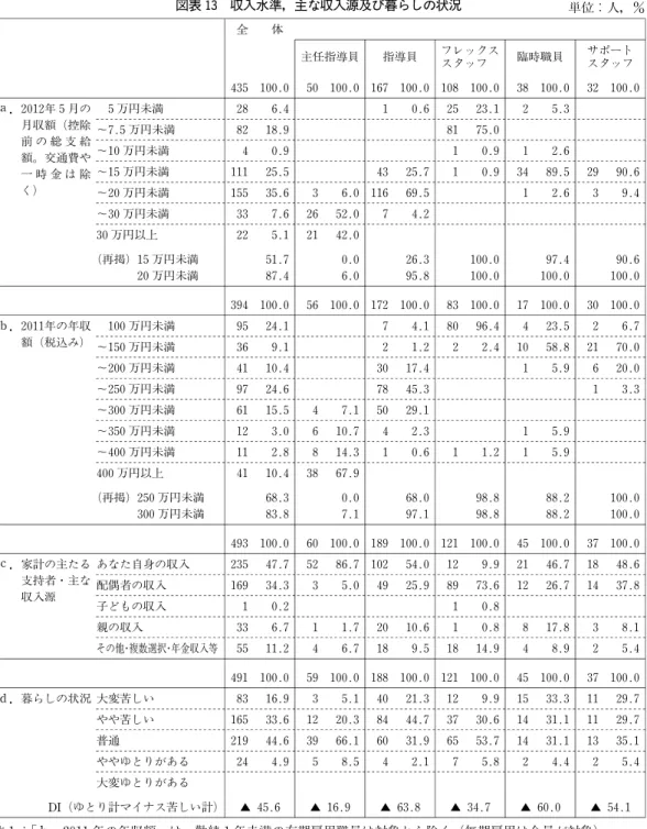 図表 13 収入水準，主な収入源及び暮らしの状況 単位：人，％ 全 体 主任指導員 指導員 フレックス スタッフ 臨時職員 サポートスタッフ 435 100.0 50 100.0 167 100.0 108 100.0 38 100.0 32 100.0 ａ．2012年 5月の 月収額（控除 前 の 総 支 給 額。交通費や 一 時 金 は 除 く） 5万円未満 28 6.4 1 0.6 25 23.1 2 5.3〜7.5万円未満8218.98175.0〜10万円未満40.910.912.6〜15万円未満1