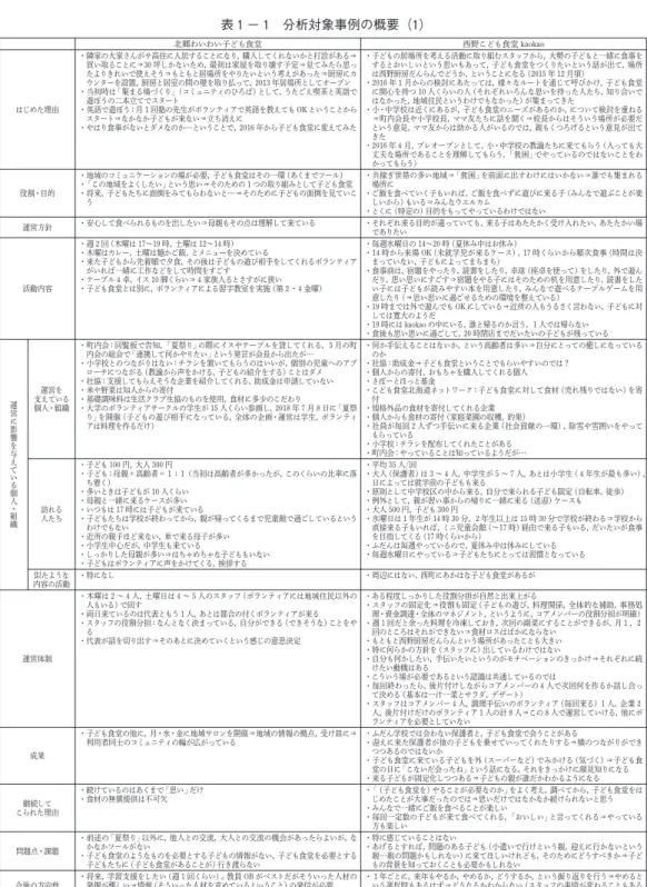 表 1 － 1 分析対象事例の概要（1) 北郷わいわい子ども食堂 西野こども食堂 kaokao はじめた理由 ・隣家の大家さんがサ高住に入居することになり，購入してくれないかと打診がある⇒買い取ることに⇒30 坪しかないため，最初は家屋を取り壊す予定⇒見てみたら思ったよりきれいで使えそう⇒もともと居場所をやりたいという考えがあった⇒厨房にカウンターを設置，厨房と居室の間の壁を取り払って，2013 年居場所としてオープン・当初時は⽛集まる場づくり⽜（コミュニティのひろば）として，うたごえ喫茶と英語で遊ぼうの二
