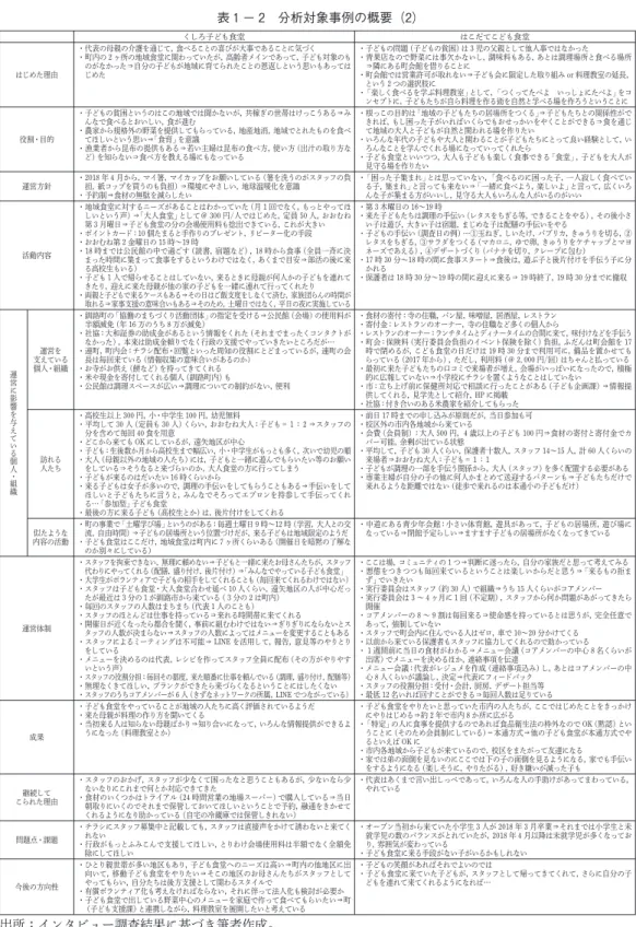 表 1 － 2 分析対象事例の概要（2) くしろ子ども食堂 はこだてこども食堂 はじめた理由 ・代表の母親の介護を通じて，食べることの喜びが大事であることに気づく ・町内の⚒ヶ所の地域食堂に関わっていたが，高齢者メインであって，子ども対象のものがなかった⇒自分の子どもが地域に育てられたことの恩返しという思いもあってはじめた ・子どもの問題（子どもの貧困）は⚓児の父親として他人事ではなかった ・青果店なので野菜には事欠かないし，調味料もある，あとは調理場所と食べる場所⇒隣にある町会館を借りることに ・町会館で