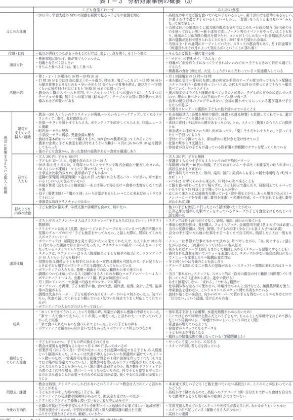 表 1 － 3 分析対象事例の概要（3) こども食堂ぐれーす みんなの食堂 はじめた理由 ・2015 年，学習支援の NPO の活動を新聞で見る⇒子どもの貧困を知る ・高校生の中にはご飯を食べていない子もいるらしい，新十津川でも虐待もあるらしい，お菓子だけで過ごす子もいるらしい⇒しかし，⽛貧困⽜をうたうと来れない⇒⽛みんな⽜に来て欲しい・当初は砂川の地域おこし協力隊の拠点を借りてはじめた⇒行政の関与（砂川産のものを使ってほしい等)⇒新十津川で流しソーメン等のイベントをやっていたこともあ り，地域おこし協力隊