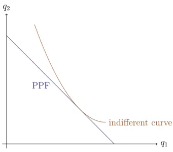 Figure 1: Production possibility set under autarky. subject to