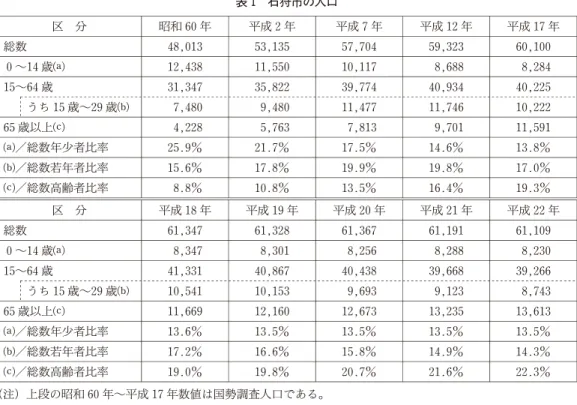 表 1 石狩市の人口 区 分 昭和 60年 平成２年 平成７年 平成 12年 平成 17年 総数 48,013 53,135 57,704 59,323 60,100 ０〜14歳⒜ 12,438 11,550 10,117 8,688 8,284 15〜64歳 31,347 35,822 39,774 40,934 40,225 うち 15歳〜29歳⒝ 7,480 9,480 11,477 11,746 10,222 65歳以上⒞ 4,228 5,763 7,813 9,701 11,591 ⒜／総数年少者