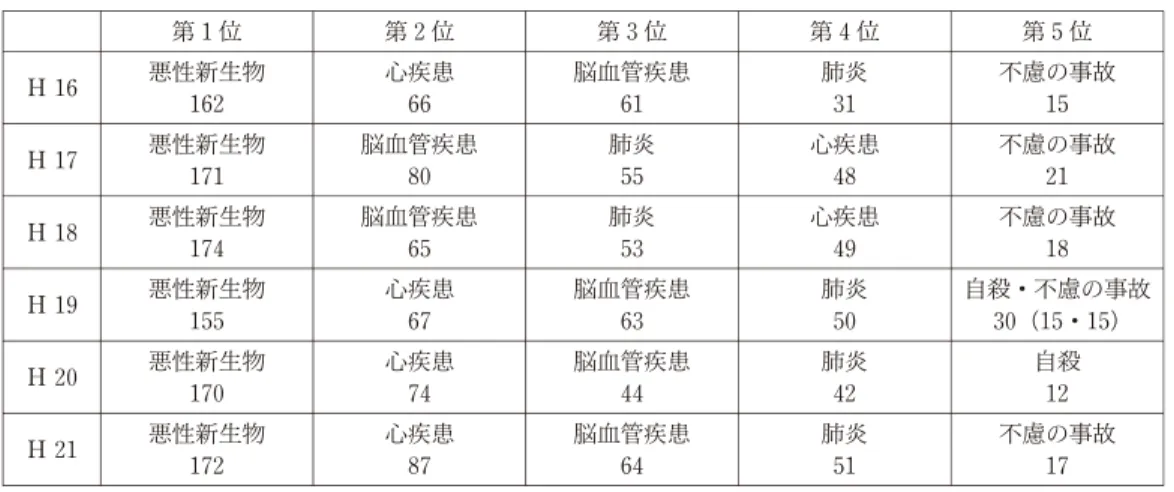 表 2 石狩市の死因順位（年次推移) 第１位 第２位 第３位 第４位 第５位 Ｈ 16 悪性新生物 162 心疾患66 脳血管疾患61 肺炎 31 不慮の事故15 Ｈ 17 悪性新生物 171 脳血管疾患80 肺炎 55 心疾患48 不慮の事故21 Ｈ 18 悪性新生物 174 脳血管疾患65 肺炎 53 心疾患49 不慮の事故18 Ｈ 19 悪性新生物 155 心疾患67 脳血管疾患63 肺炎 50 自殺・不慮の事故30（15・15) Ｈ 20 悪性新生物 170 心疾患74 脳血管疾患44 肺炎 42 