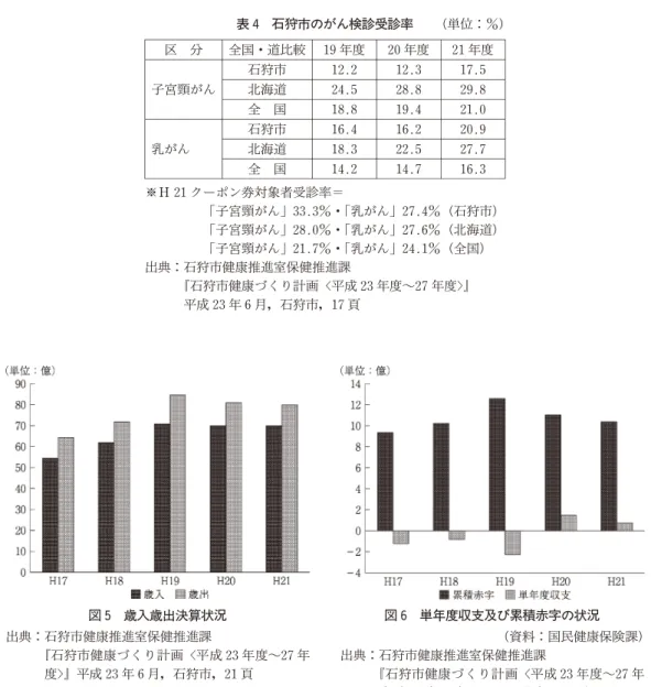 表 3 石狩市のがん検診受診者数の状況（過去３か年) （単位：人) 平成 19年度 平成 20年度 平成 21年度 項 目 対象数 受診者数 受 診 率 受診者数 受 診 率 受診者数 受 診 率 胃がん検診 17,121 2,259 19.6％ 2,040 11.9％ 1,941 11.3％ 肺がん検診 17,121 1,901 16.5％ 1,826 10.7％ 1,799 10.5％ 大腸がん検診 17,121 2,474 21.5％ 2,173 12.6％ 2,078 12.1％ 子宮頸がん検診 1