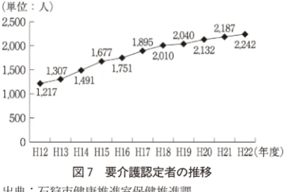 図 7 要介護認定者の推移 出典：石狩市健康推進室保健推進課 『石狩市健康づくり計画씗平成 23年度〜27年 度>』平成 23年６月，石狩市，22頁 表 5 最近５か年の認定者数の推移 （単位：人) 項 目 Ｈ 18 Ｈ 19 Ｈ 20 Ｈ 21 Ｈ 22 第１号被保険者数 12,159 12,678 13,234 13,608 13,753 認定者数 2,010 2,040 2,132 2,187 2,242 要支援１ 215 134 139 162 158 要支援２ 169 284 317 327