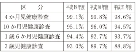 表 7 母子手帳発行率など 評 価 指 標 市の現状 （平成 21年度) 目標値 妊娠 11週までの母子健 康手帳発行率 93.5％ 上昇 マタニティストラップ発 行率 89.4％ 上昇 両親教室の参加率の向上 5.9％ 上昇 出典：石狩市健康推進室保健推進課 『石狩市健康づくり計画씗平成 23年度〜27年 度>』平成 23年６月，石狩市，25頁 表 8 乳幼児健康診査の状況（受診率)区分 平成 19年度 平成 20年度 平成 21年度４か月児健康診査99.1％99.8％98.6％10か月児健康診査9