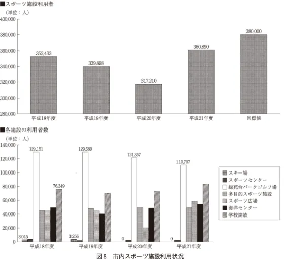 図 8 市内スポーツ施設利用状況 出典：石狩市健康推進室保健推進課