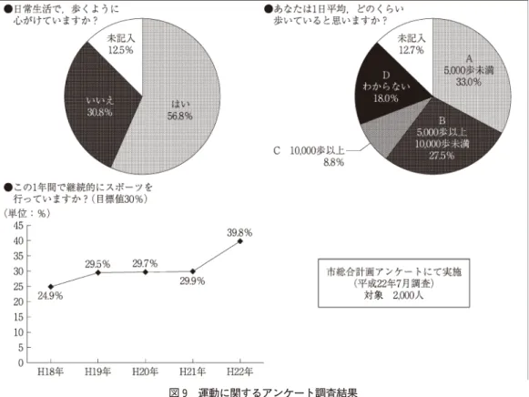 図 9 運動に関するアンケート調査結果 出典：石狩市健康推進室保健推進課