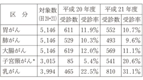 表 16 スポーツ活動の概況 評価指標 市の現状 目標値 継続的に運動を行っている市 民の割合 ※１ 39.8％ 30％ 日常生活で歩くように心がけ ている市民の割合 ※２ 56.8％ 増加 １ 週 間 に ３ 日 以 上 運 動・ス ポーツをしている児童・生徒 の割合 ※３ 55.5％ 増加 スポーツ少年団登録者数 ※４ 841人 増加 体育協会加盟団体登録者数 ※５ 3,184人 増加 スポーツ施設利用者数 ※６ （学校開放施設を含む市内 26 施設） 360,710人 増加 ※１，２ 平成 22年度実