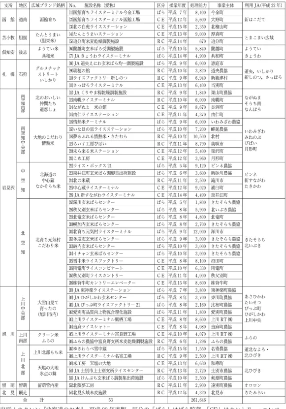 表 1 大型米穀集出荷施設の整備状況 支所 地区 広域ブランド銘柄 No. 施設名称（愛称) 区分 操業年度 処理能力 事業主体 利用 JA(平成 22年) ⑴函館育ちライスターミナル今金工場 ばら 平成 ７年 8,400 今金町 函 館 道南 函館育ち ⑵函館育ちライスターミナル函館工場 ＣＥ 平成 12年 5,600 大野町 新はこだて ⑶北の白虎ライスステーション ＣＥ 平成 15年 2,350 北檜山町 ⑷たんとうまいステーション ＣＥ 平成 13年 9,000 厚真町 苫小牧 胆振 たんとうまい 
