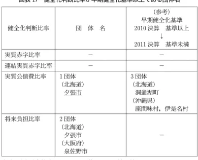 図表 17 健全化判断比率が早期健全化基準以上である団体名 健全化判断比率 団 体 名 （参考） 早期健全化基準 2010決算 基準以上 ↓ 2011決算 基準未満 実質赤字比率 − − 連結実質赤字比率 − − 実質公債費比率 １団体 （北海道） 夕張市 ３団体 （北海道） 洞爺湖町 （沖縄県） 座間味村，伊是名村 将来負担比率 ２団体 （北海道） 夕張市 （大阪府） 泉佐野市 − (注）財政再生基準以上である団体には，下線を付している。 〔出所〕総務省『平成 23年度決算に基づく健全化判断比率・資金不足
