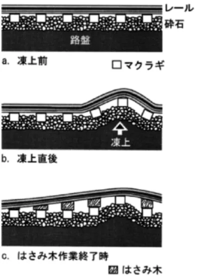 図 4-3 挟木作業の手順 挟木作業で使用される挟木にはレール下面とまくらぎの間に表 4-1 に示すような「縦はさみ 木」と「横はさみぎ」を組み合わせて挿入する。図 4-4 は「縦はさみ木」と「横はさみ木」の 重ねる方法を示している。挟木の厚さは最小は 1 mm であり最大は 50 mm である。過去にお いて全体の厚さが 600 mm に達したものがあったようだが，通常は⚐～50 mm 程度であり， 稀にあっても 110 mm とされていた 16） 。図 4-5 は実際に 50 mm の挟木が挿入された現