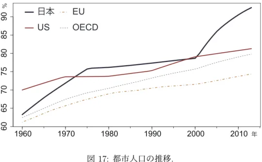 図 17 は，日本，アメリカ (US) ，欧州連合 (EU) ， OECD 加盟国，で総人口のうちどれだけが都市 に住んでいるかを表している . 21 「都市」の定義が国によって異なるので数字の水準を国家間で直接 比較することはできないものの，主要先進国では都市に住む人の割合が趨勢的に上昇していることが 確認できる．都市化 (urbanization) が進んでいると言えるだろう．同様に図 18 で他の国を見ても， 軒並み都市集積が進んでいることがわかる． 1960 1970 1980 1990 2000 