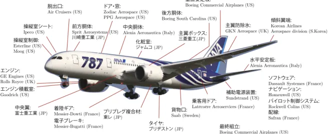 図 1: Boeing 787 Dreamliner の製造メーカー (一部). (写真出所: wikimedia commons) たとえばボーイング社の中型旅客機製造には，世界中から約 70 社の大手メーカー，下請けも含め ると約 900 社もの企業が携わっているという ( 図 1) ．旅客機に限らず，自動車からスマートフォンま で実に様々なものの付加価値が，世界中の様々な場所で別個に産み出されている 