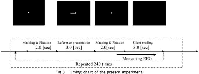Table 1   Example  of result of the  discriminant analysis by three channels data for sym-  bol imaging (The best case:Discriminant ratio 9 5.83%, Subject HY).  Obs./Pred