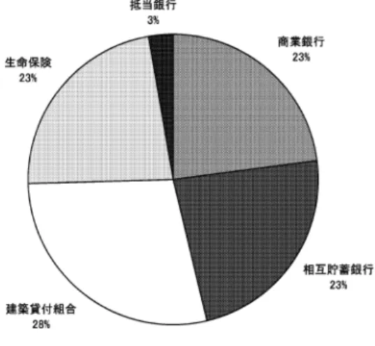 図 9 都市不動産担保貸付の業態別分布（1929年)