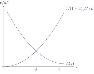Figure 3: The equilibrium relative wages and patterns of specialization. 2.3.3 gains from trade