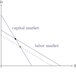 Figure 5: Relaxing the labor constraint.