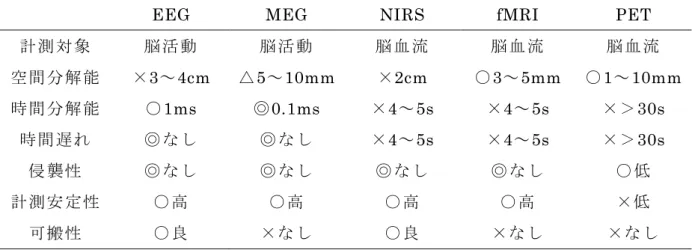 表 3.1  脳信号の非侵 襲計測手法 の比較