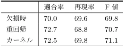 表 2 全体の平均 (%)
