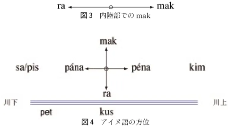 図 4 アイヌ語の方位図 3 内陸部での mak