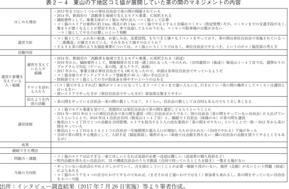 表 2 － 4 東山の下地区コミ協が展開していた茶の間のマネジメントの内容 はじめた理由 ・2013 年まではいくつかの単位自治会で茶の間が開催されていた ・2014 年，新潟市の⽛高齢者を地域で支えるモデル事業⽜に採択される・補助要件として，事業主体がコミ協か NPO 法人→コミ協として応募 ・コミ協のエリアは東西に約 3 km，南北に約 1 km →コミ協でやるとすると会場はコミセン（指定管理）だが，コミセンまでの交通手段がなく， 集まりが悪くなることが想定された，車で送迎してもらおうにも，コミセンの駐