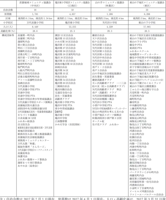 表 1 分析対象事例の概要 長嶺地域コミュニティ協議会 （中央区） 亀田東小学校区コミュニティ協議会（江南区） 山の手コミュニティ協議会（秋葉区） 東山の下地区コミュニティ協議会（東区） 自治会数 16 18 12 33 世帯数 1,781 4,857 1,286 6,298 区域 東西約 0.3 km，南北約 1.34 km 東西約 2.5 km，南北約 3 km 東西約 2 km，南北約 4 km 東西約 3 km，南北約 1 km 小学校区 万代長嶺小学校 亀田東小学校 矢代田小学校 東山の下小学校 