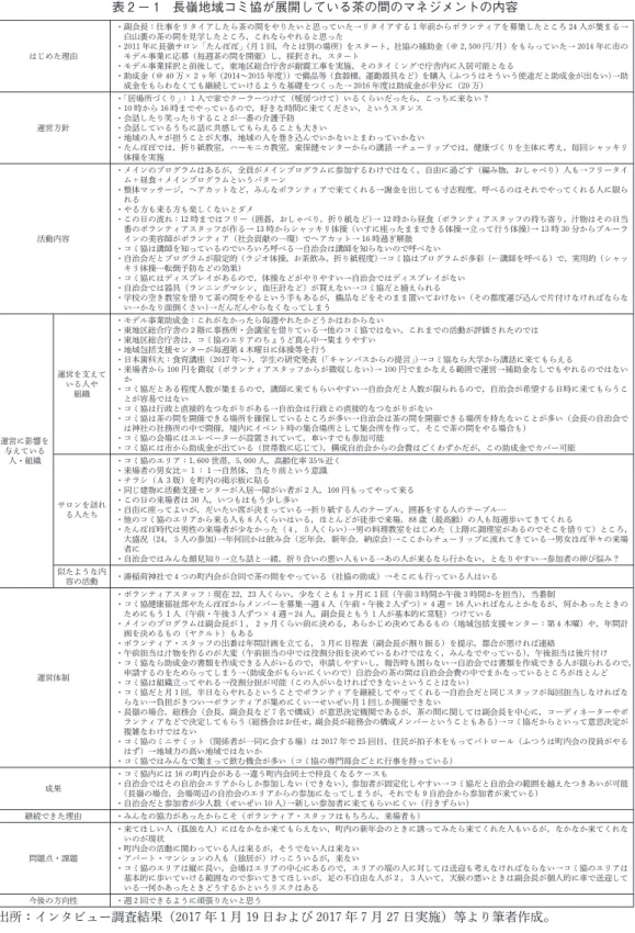 表 2 － 1 長嶺地域コミ協が展開している茶の間のマネジメントの内容 はじめた理由 ・副会長：仕事をリタイアしたら茶の間をやりたいと思っていた→リタイアする⚑年前からボランティアを募集したところ 24 人が集まる→白山裏の茶の間を見学したところ，これならやれると思った・2011 年に長嶺サロン⽛たんぽぽ⽜（月⚑回，今とは別の場所）をスタート，社協の補助金（＠ 2,500 円/月）をもらっていた→ 2014 年に市のモデル事業に応募（毎週茶の間を開催）し，採択され，スタート ・モデル事業採択と前後して，東地