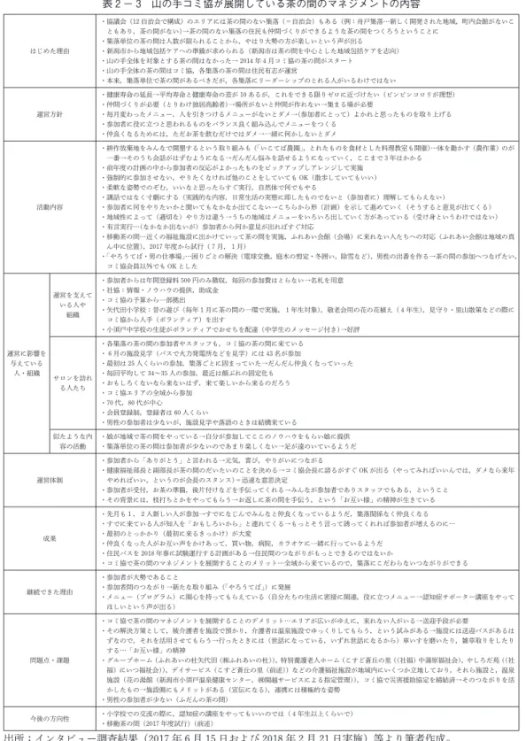 表 2 － 3 山の手コミ協が展開している茶の間のマネジメントの内容 はじめた理由 ・協議会（12 自治会で構成）のエリアには茶の間のない集落（＝自治会）もある（例：舟戸集落…新しく開発された地域，町内会館がないこともあり，茶の間がない)→茶の間のない集落の住民も仲間づくりができるような茶の間をつくろうということに・集落単位の茶の間は人数が限られることから，やはり大勢の方が楽しいという声が出る・新潟市から地域包括ケアへの準備が求められる（新潟市は茶の間を中心とした地域包括ケアを志向） ・山の手全体を対象とす