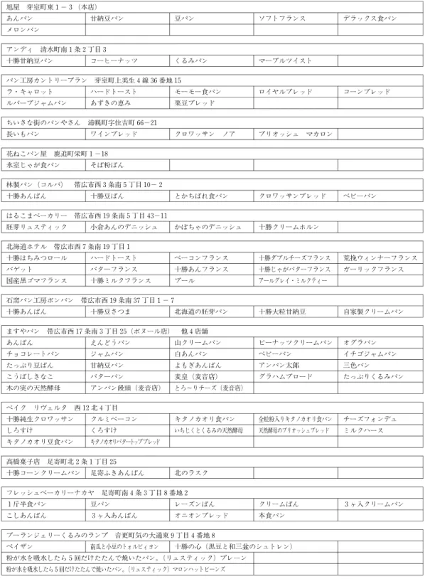 表 11 十勝ブランド認証品一覧【パン】 旭屋 芽室町東１−３（本店） あんパン 甘納豆パン 豆パン ソフトフランス デラックス食パン メロンパン アンディ 清水町南１条２丁目３ 十勝甘納豆パン コーヒーナッツ くるみパン マーブルツイスト パン工房カントリーブラン 芽室町上美生４線 36番地 15 ラ・キャロット ハードトースト モーモー食パン ロイヤルブレッド コーンブレッド ルバーブジャムパン あずきの恵み 栗豆ブレッド ちいさな街のパンやさん 浦幌町字住吉町 66−21 長いもパン ワインブレッド 