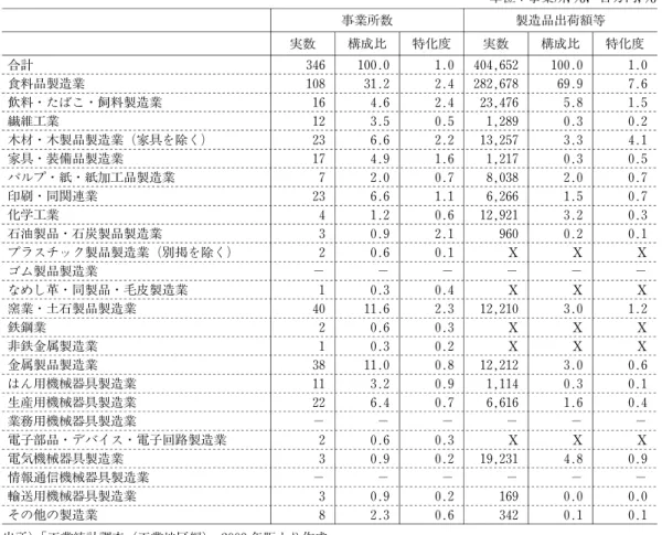表 2 帯広地区の事業所数，製造品出荷額，構成比，特化度（2009年) 単位：事業所，％，百万円，％ 事業所数 製造品出荷額等 実数 構成比 特化度 実数 構成比 特化度 合計 346 100.0 1.0 404,652 100.0 1.0 食料品製造業 108 31.2 2.4 282,678 69.9 7.6 飲料・たばこ・飼料製造業 16 4.6 2.4 23,476 5.8 1.5 繊維工業 12 3.5 0.5 1,289 0.3 0.2 木材・木製品製造業（家具を除く） 23 6.6 2.2 1