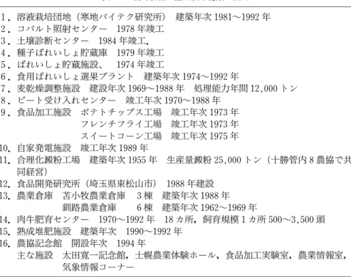 表 4 士幌町農協の主要農業施設の概要 １．溶液栽培団地（寒地バイテク研究所) 建築年次 1981〜1992年 ２．コバルト照射センター 1978年竣工 ３．土壌診断センター 1984年竣工． ４．種子ばれいしょ貯蔵庫 1979年竣工 ５．ばれいしょ貯蔵施設、 1974年竣工 ６．食用ばれいしょ選果プラント 建築年次 1974〜1992年 ７．麦乾燥調整施設 建設年次 1969〜1988年 処理能力年間 12,000トン ８．ビート受け入れセンター 竣工年次 1970〜1988年 ９．食品加工施設 ポテトチ
